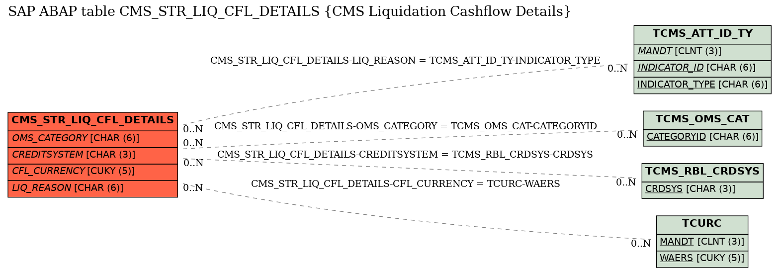 E-R Diagram for table CMS_STR_LIQ_CFL_DETAILS (CMS Liquidation Cashflow Details)