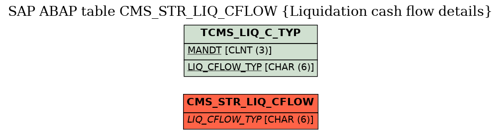 E-R Diagram for table CMS_STR_LIQ_CFLOW (Liquidation cash flow details)