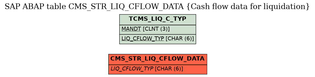 E-R Diagram for table CMS_STR_LIQ_CFLOW_DATA (Cash flow data for liquidation)