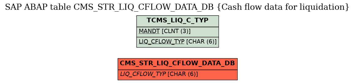 E-R Diagram for table CMS_STR_LIQ_CFLOW_DATA_DB (Cash flow data for liquidation)
