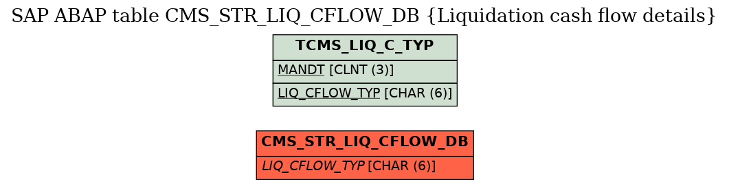 E-R Diagram for table CMS_STR_LIQ_CFLOW_DB (Liquidation cash flow details)