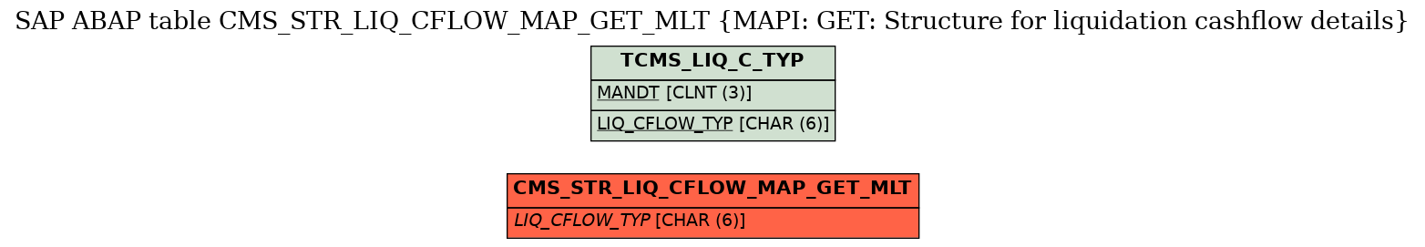 E-R Diagram for table CMS_STR_LIQ_CFLOW_MAP_GET_MLT (MAPI: GET: Structure for liquidation cashflow details)