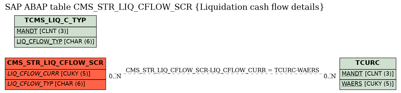 E-R Diagram for table CMS_STR_LIQ_CFLOW_SCR (Liquidation cash flow details)
