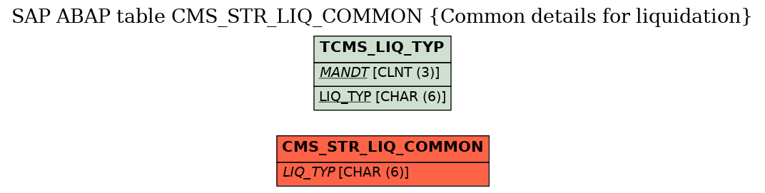 E-R Diagram for table CMS_STR_LIQ_COMMON (Common details for liquidation)