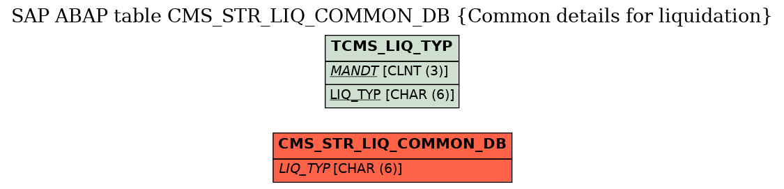 E-R Diagram for table CMS_STR_LIQ_COMMON_DB (Common details for liquidation)