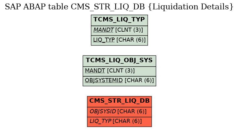 E-R Diagram for table CMS_STR_LIQ_DB (Liquidation Details)