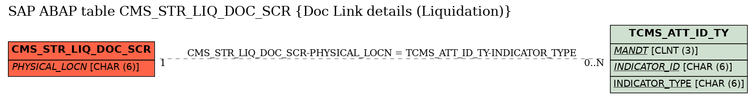 E-R Diagram for table CMS_STR_LIQ_DOC_SCR (Doc Link details (Liquidation))