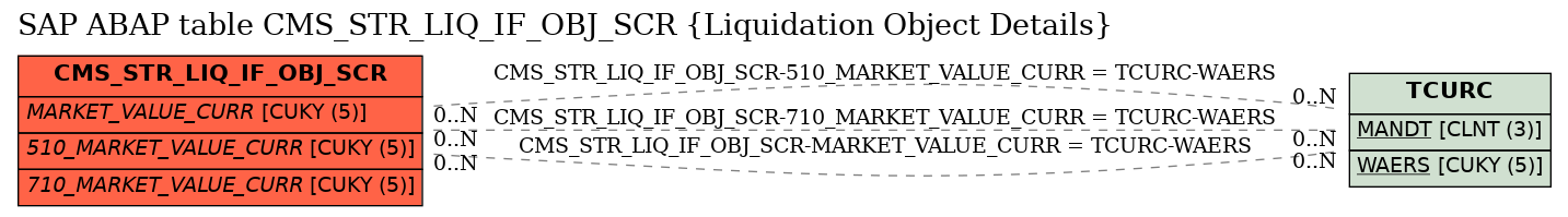 E-R Diagram for table CMS_STR_LIQ_IF_OBJ_SCR (Liquidation Object Details)