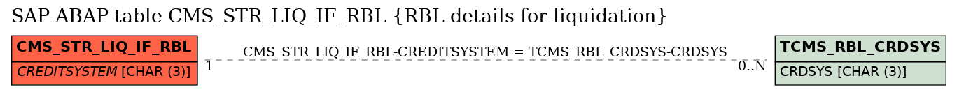 E-R Diagram for table CMS_STR_LIQ_IF_RBL (RBL details for liquidation)