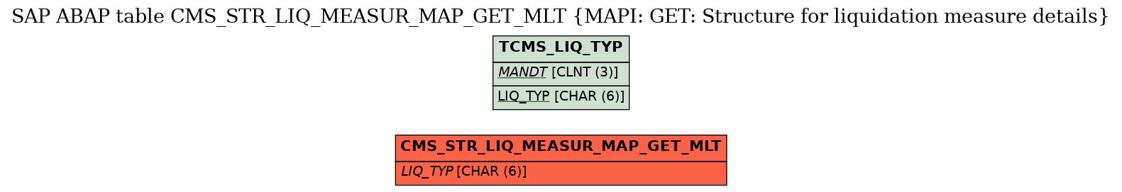 E-R Diagram for table CMS_STR_LIQ_MEASUR_MAP_GET_MLT (MAPI: GET: Structure for liquidation measure details)