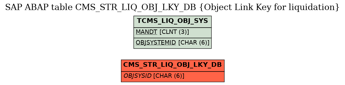 E-R Diagram for table CMS_STR_LIQ_OBJ_LKY_DB (Object Link Key for liquidation)