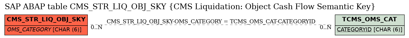 E-R Diagram for table CMS_STR_LIQ_OBJ_SKY (CMS Liquidation: Object Cash Flow Semantic Key)