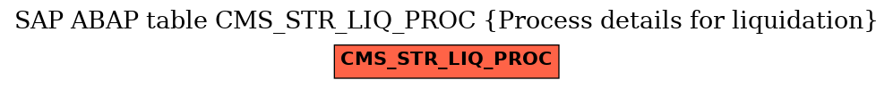 E-R Diagram for table CMS_STR_LIQ_PROC (Process details for liquidation)