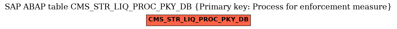 E-R Diagram for table CMS_STR_LIQ_PROC_PKY_DB (Primary key: Process for enforcement measure)