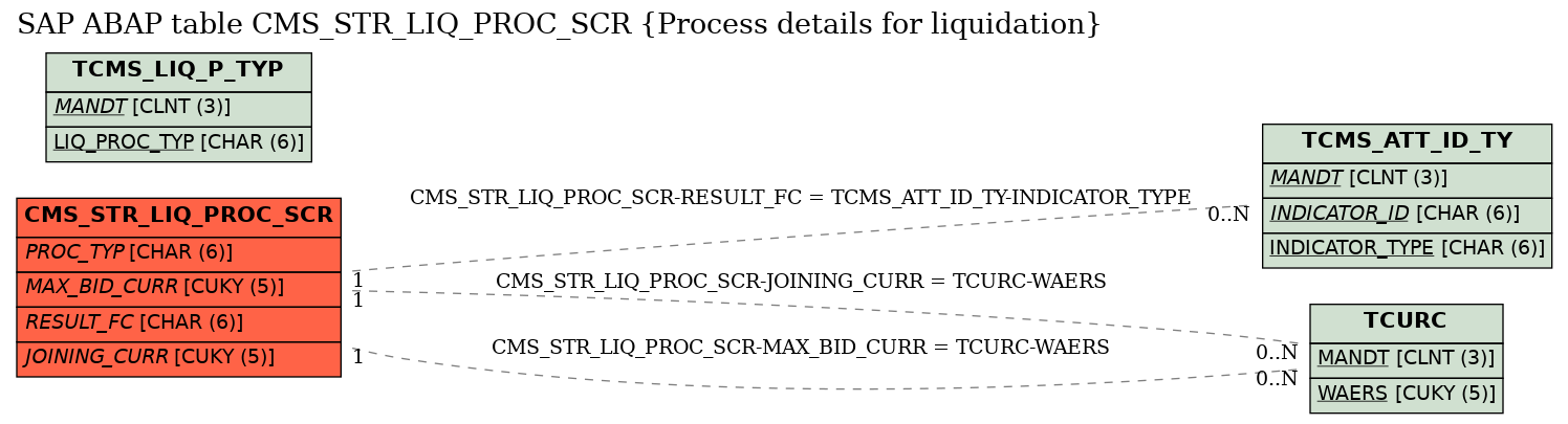 E-R Diagram for table CMS_STR_LIQ_PROC_SCR (Process details for liquidation)