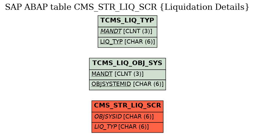 E-R Diagram for table CMS_STR_LIQ_SCR (Liquidation Details)