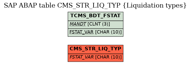 E-R Diagram for table CMS_STR_LIQ_TYP (Liquidation types)