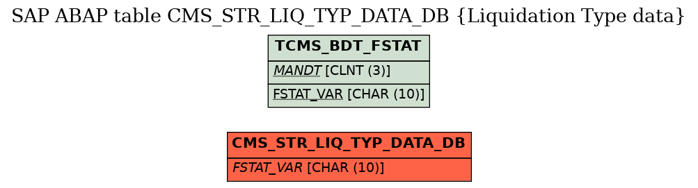 E-R Diagram for table CMS_STR_LIQ_TYP_DATA_DB (Liquidation Type data)