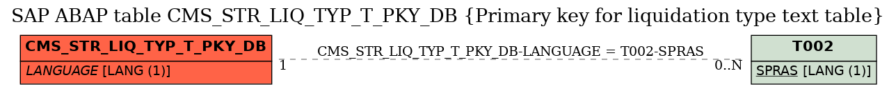 E-R Diagram for table CMS_STR_LIQ_TYP_T_PKY_DB (Primary key for liquidation type text table)