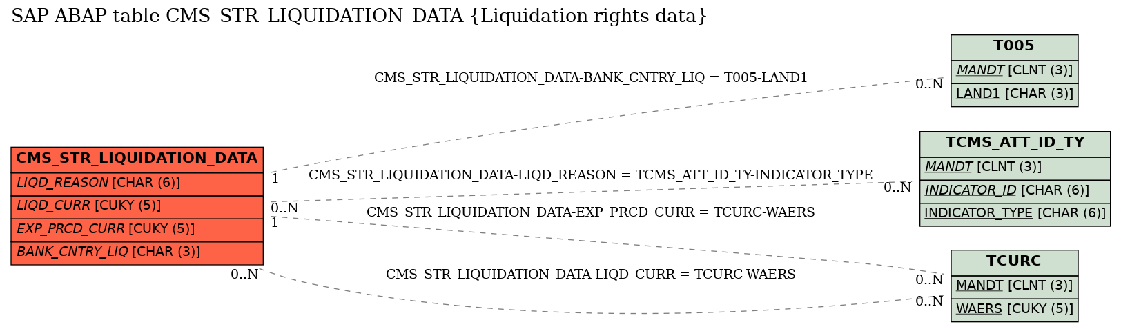 E-R Diagram for table CMS_STR_LIQUIDATION_DATA (Liquidation rights data)