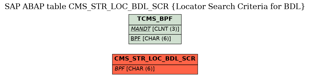 E-R Diagram for table CMS_STR_LOC_BDL_SCR (Locator Search Criteria for BDL)