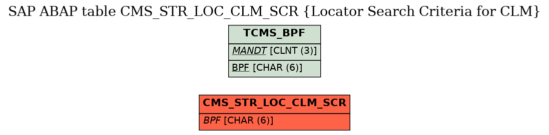 E-R Diagram for table CMS_STR_LOC_CLM_SCR (Locator Search Criteria for CLM)