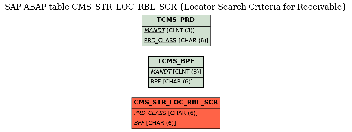 E-R Diagram for table CMS_STR_LOC_RBL_SCR (Locator Search Criteria for Receivable)