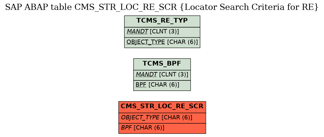 E-R Diagram for table CMS_STR_LOC_RE_SCR (Locator Search Criteria for RE)