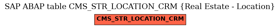 E-R Diagram for table CMS_STR_LOCATION_CRM (Real Estate - Location)