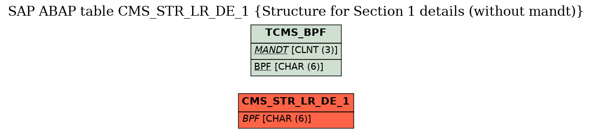 E-R Diagram for table CMS_STR_LR_DE_1 (Structure for Section 1 details (without mandt))