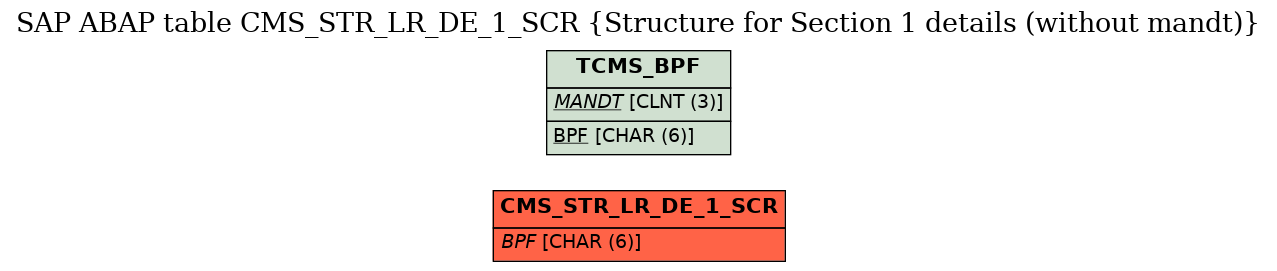 E-R Diagram for table CMS_STR_LR_DE_1_SCR (Structure for Section 1 details (without mandt))