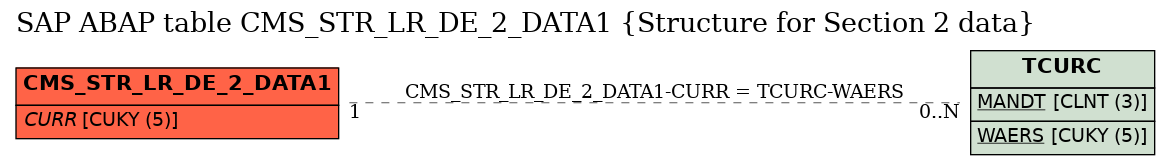 E-R Diagram for table CMS_STR_LR_DE_2_DATA1 (Structure for Section 2 data)