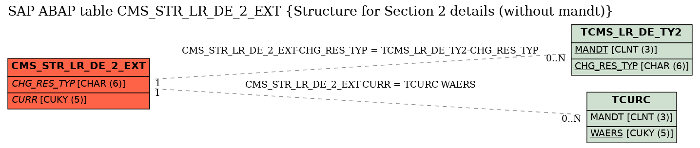 E-R Diagram for table CMS_STR_LR_DE_2_EXT (Structure for Section 2 details (without mandt))