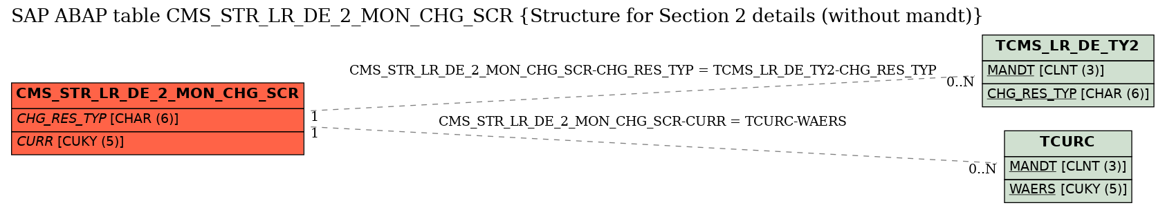 E-R Diagram for table CMS_STR_LR_DE_2_MON_CHG_SCR (Structure for Section 2 details (without mandt))