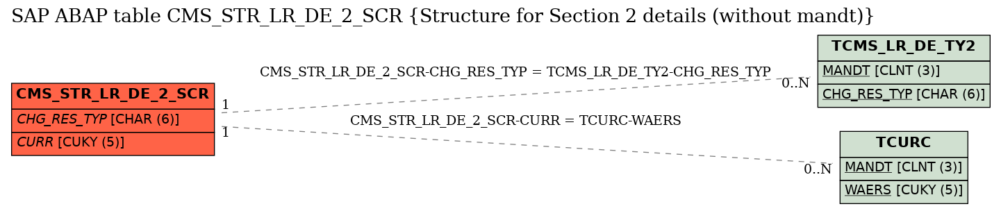 E-R Diagram for table CMS_STR_LR_DE_2_SCR (Structure for Section 2 details (without mandt))