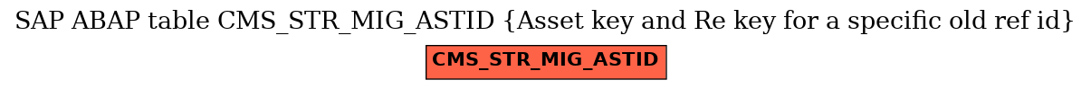 E-R Diagram for table CMS_STR_MIG_ASTID (Asset key and Re key for a specific old ref id)