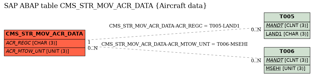 E-R Diagram for table CMS_STR_MOV_ACR_DATA (Aircraft data)