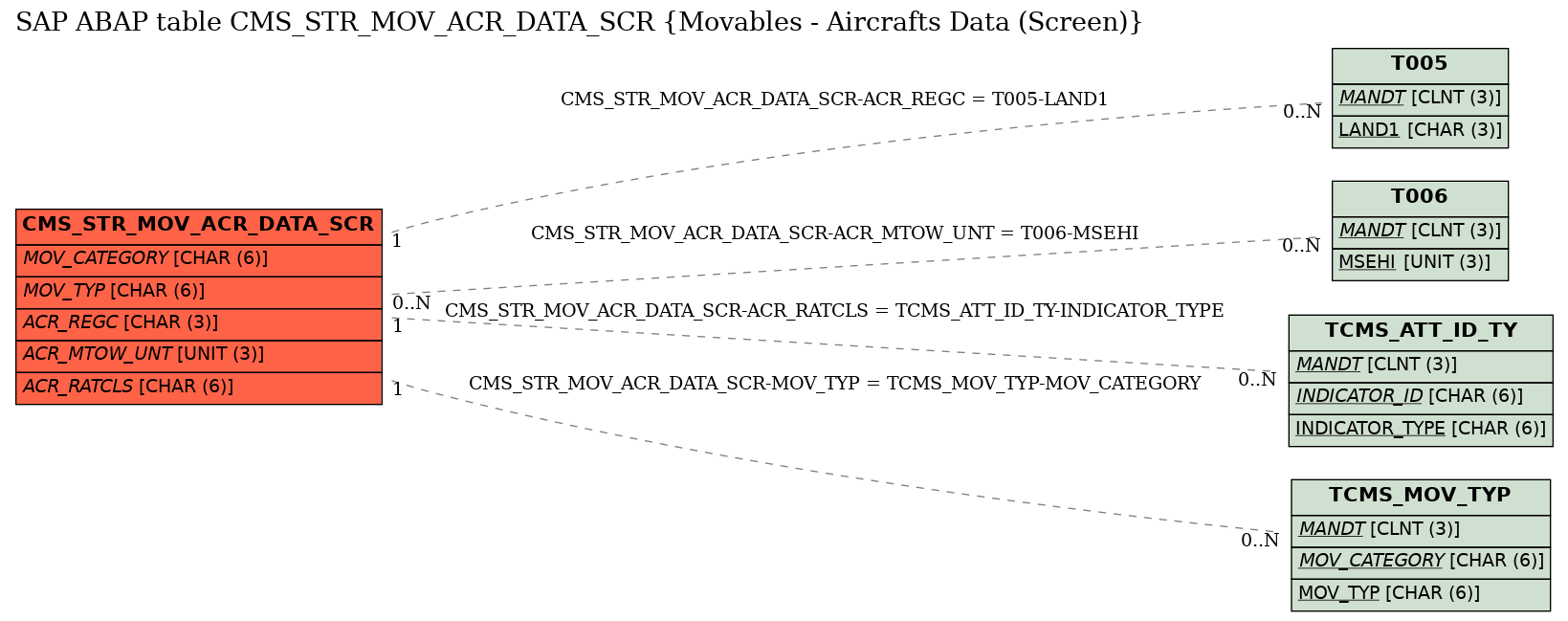 E-R Diagram for table CMS_STR_MOV_ACR_DATA_SCR (Movables - Aircrafts Data (Screen))