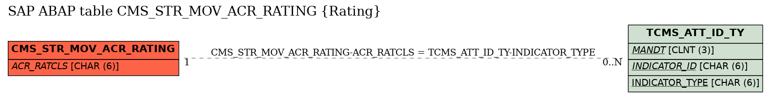 E-R Diagram for table CMS_STR_MOV_ACR_RATING (Rating)