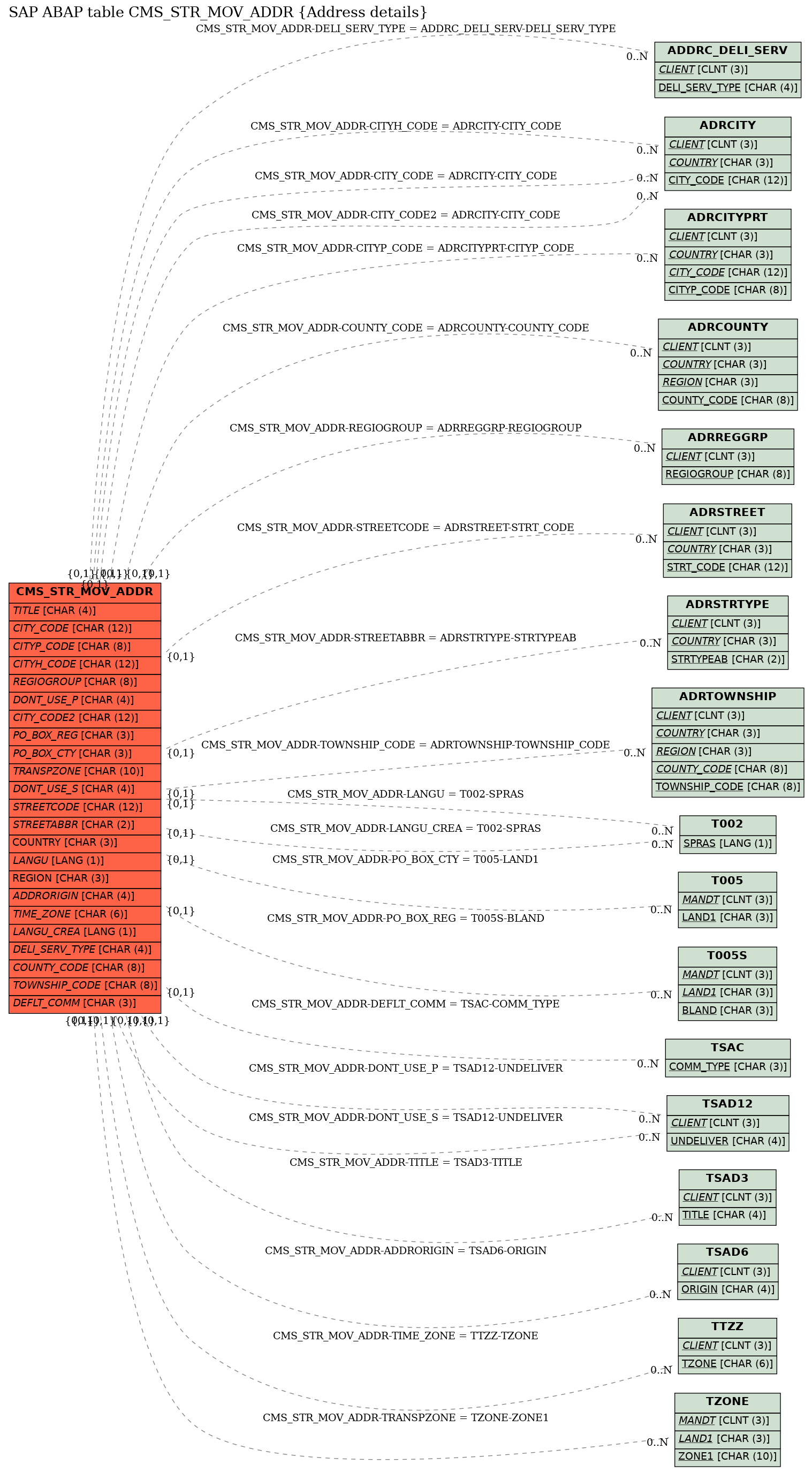 E-R Diagram for table CMS_STR_MOV_ADDR (Address details)