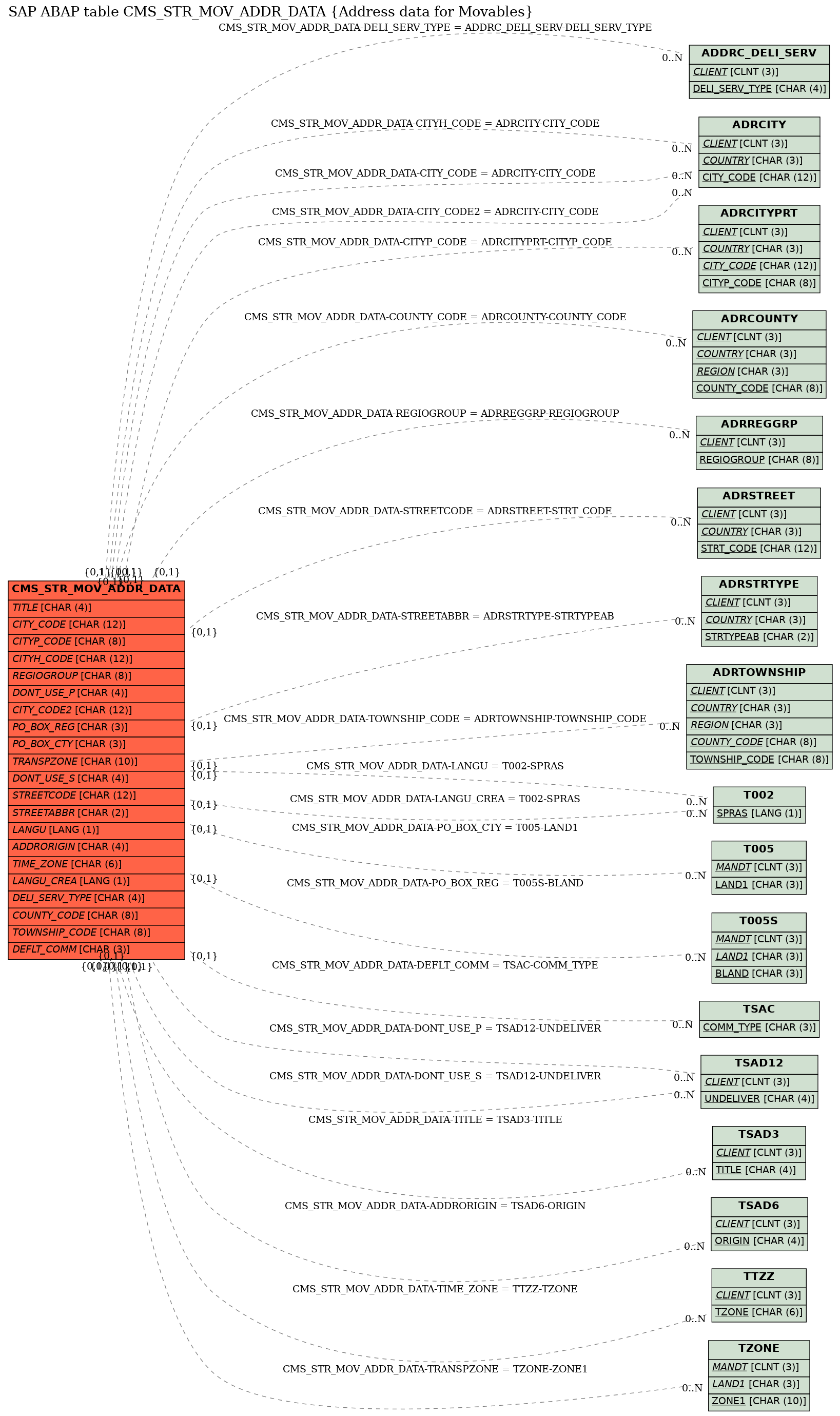 E-R Diagram for table CMS_STR_MOV_ADDR_DATA (Address data for Movables)