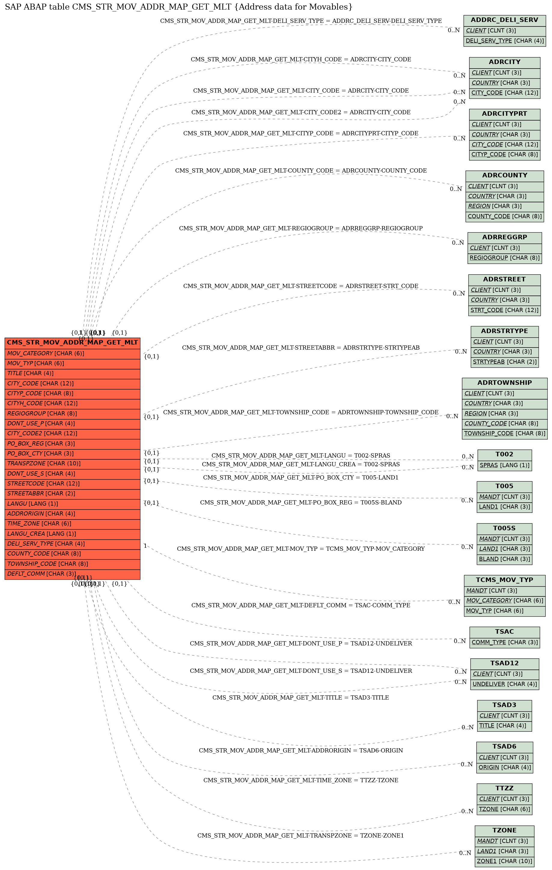 E-R Diagram for table CMS_STR_MOV_ADDR_MAP_GET_MLT (Address data for Movables)