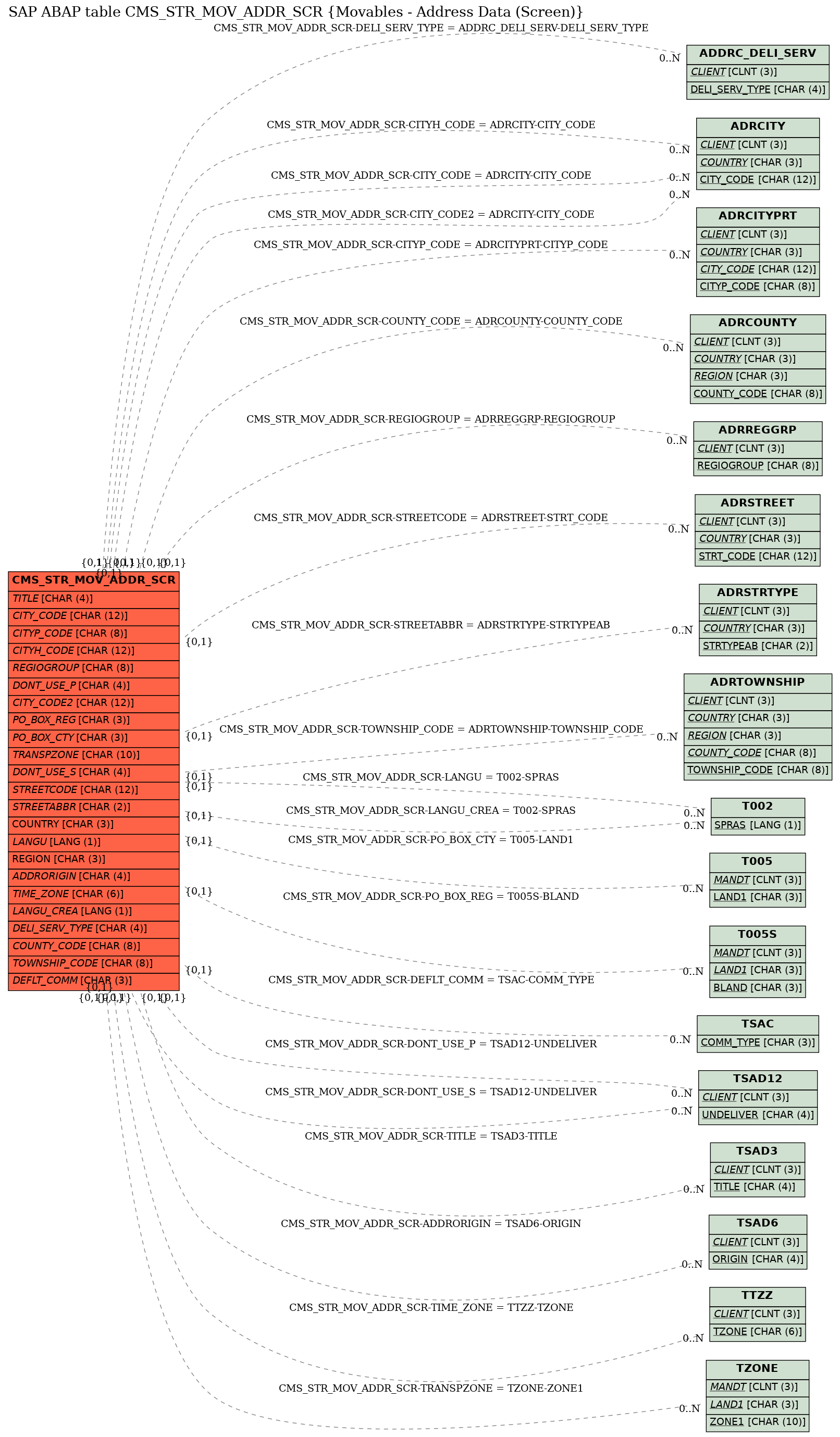 E-R Diagram for table CMS_STR_MOV_ADDR_SCR (Movables - Address Data (Screen))