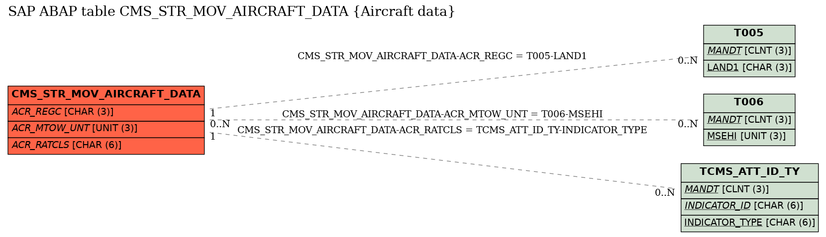 E-R Diagram for table CMS_STR_MOV_AIRCRAFT_DATA (Aircraft data)
