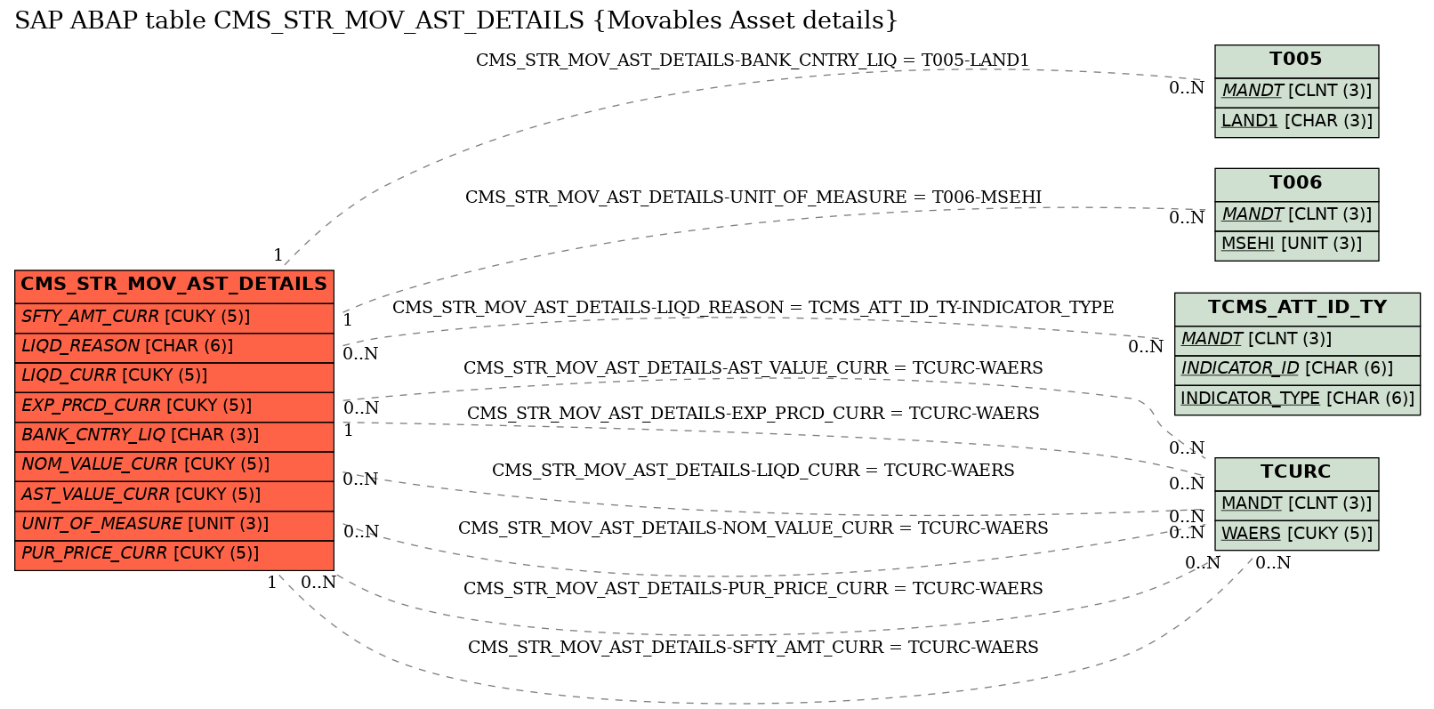 E-R Diagram for table CMS_STR_MOV_AST_DETAILS (Movables Asset details)