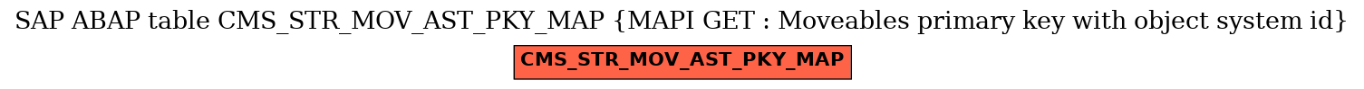 E-R Diagram for table CMS_STR_MOV_AST_PKY_MAP (MAPI GET : Moveables primary key with object system id)