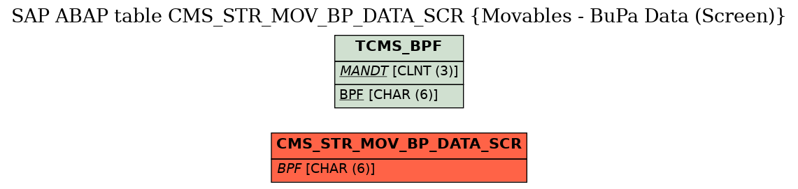 E-R Diagram for table CMS_STR_MOV_BP_DATA_SCR (Movables - BuPa Data (Screen))