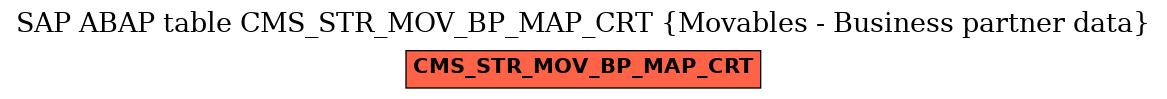 E-R Diagram for table CMS_STR_MOV_BP_MAP_CRT (Movables - Business partner data)