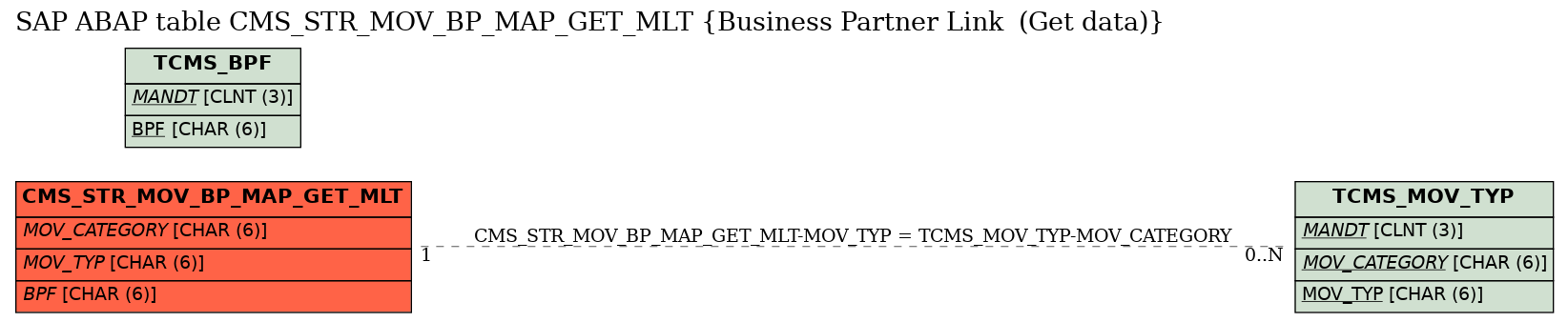 E-R Diagram for table CMS_STR_MOV_BP_MAP_GET_MLT (Business Partner Link  (Get data))