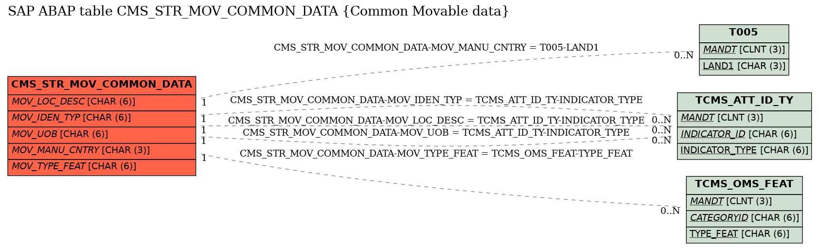 E-R Diagram for table CMS_STR_MOV_COMMON_DATA (Common Movable data)